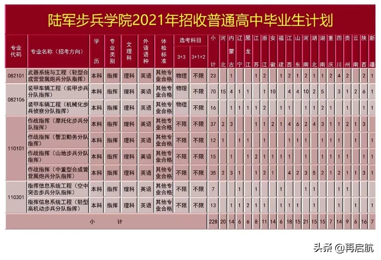 陆军步兵学院2023年分数线,陆军步兵学院分数线2021