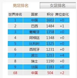 2020年3·15晚会今晚播出#官网遭黑客攻击男足排名登上世界第一