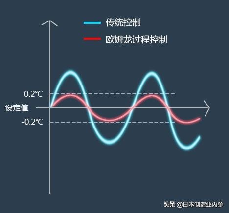 欧姆龙高温湿度控制表,欧姆龙怎么设置加热速度