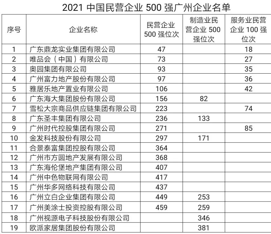最新广州十大企业,广州市排名前十的企业有哪些
