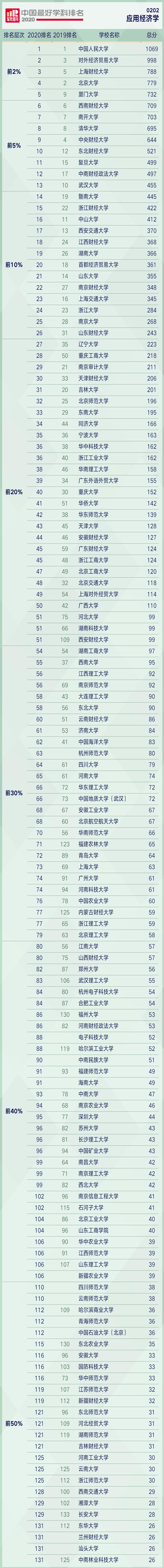 软科中国财经类大学排行榜,软科排名2024中国财经榜