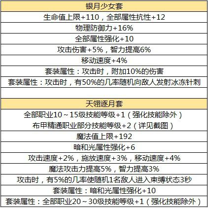 dnf手游各个职业的毕业武器装备,dnf手游全职业毕业装备推荐