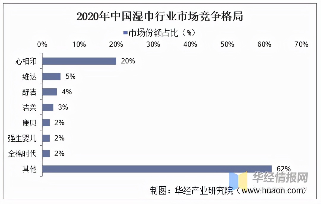 湿巾行业在经济发展中的地位,中国湿巾厂现状