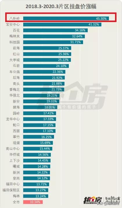 从5.7万/㎡到10.2万/㎡，这个小区只花了一年时间