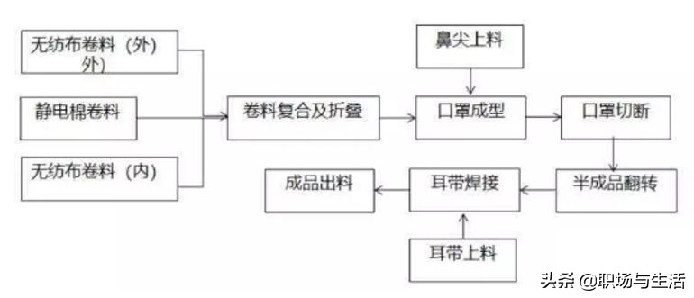 中国口罩产能最新报告,口罩试用过程及感受报告