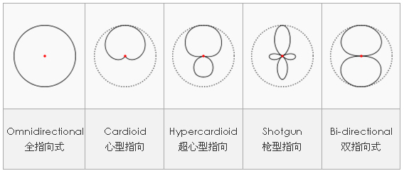 怎么判断自己合适的麦克风,怎么根据声线选择麦克风