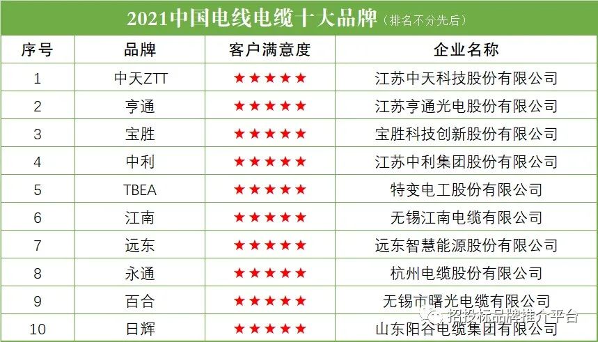 2021中国电线电缆十大品牌,高压电缆十大品牌排行榜