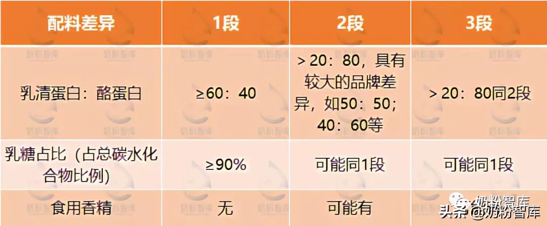 分段奶粉和不分段奶粉的区别,幼儿奶粉分段表是怎样分的