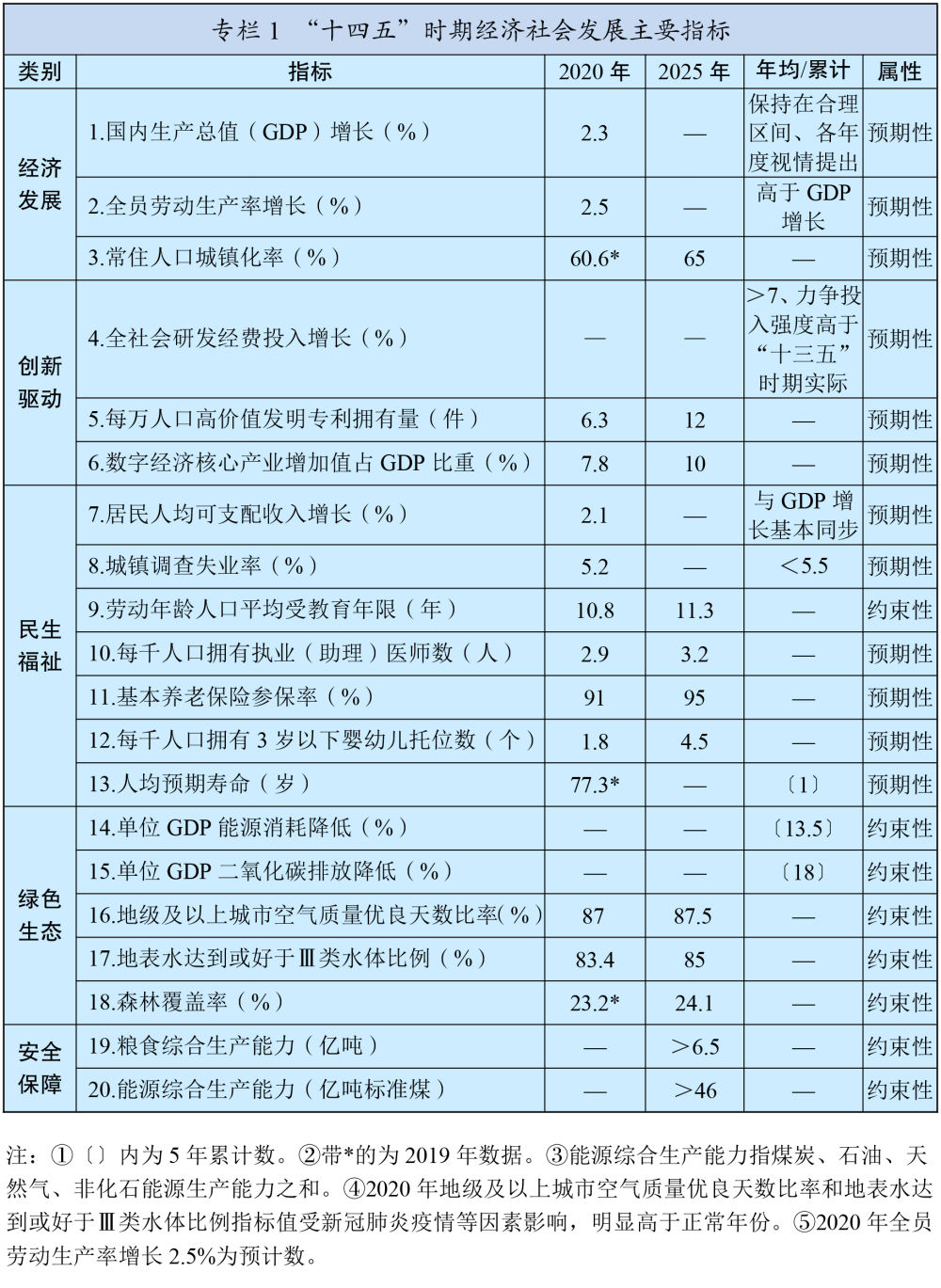 十四五规划和2035年远景目标要点,十四五规划和2035远景目标原文