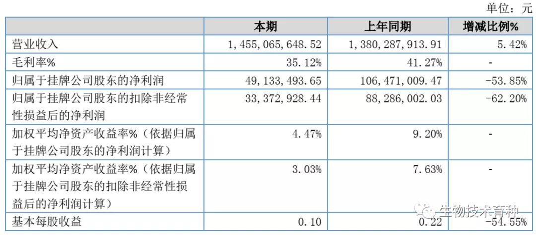 垦丰种业2020业绩,垦丰种业2022半年财报