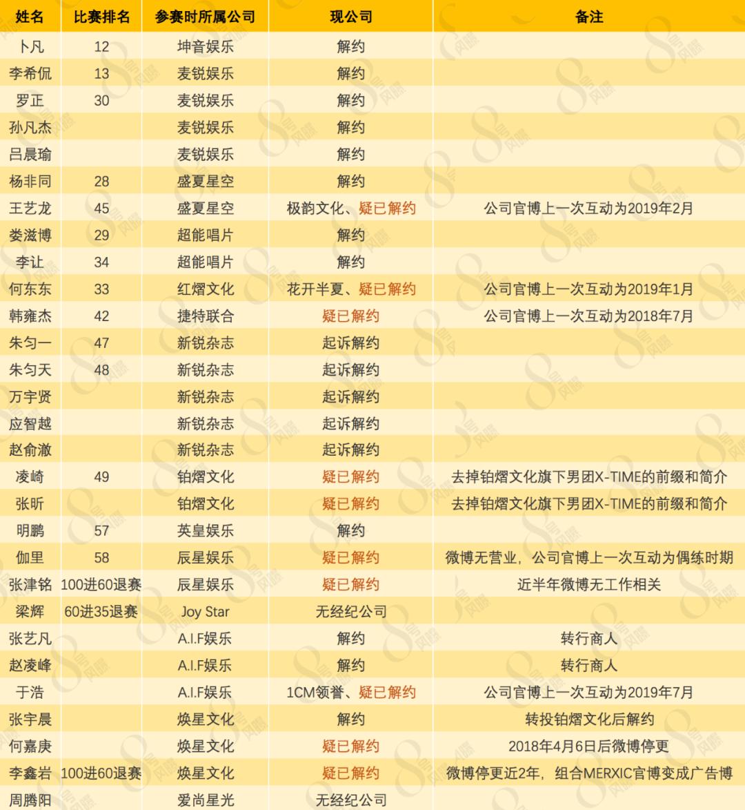 偶像练习生出道的九个人现状,偶像练习生没出道的人去哪儿了