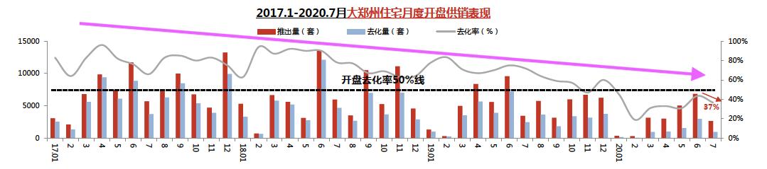 郑州房价连跌四年！新区太多韭菜不够割了！叠加疫情，楼市行情直降到冰点，买房限购上，郑州也是名存实亡