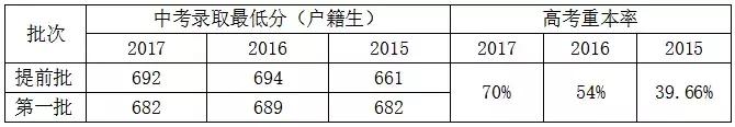 广州市白云区2022小升初该怎么升,广州市小升初重点学校密考内容