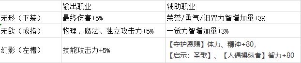 dnf手感好的装备搭配,奶妈希洛克选奈克斯还是洛多斯