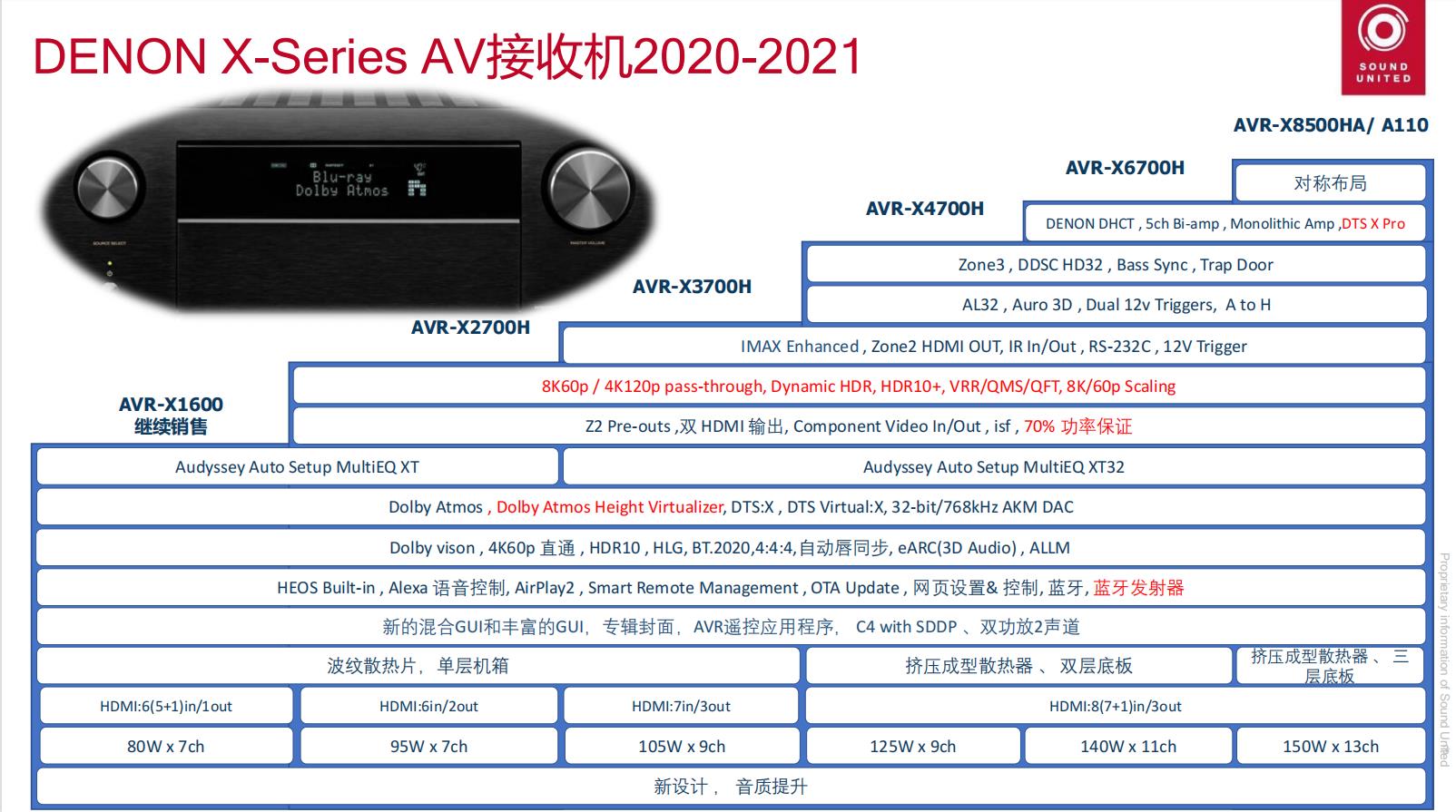 天龙avc-a110,天龙avc-a10se功放功能图