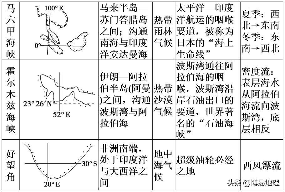高中地理世界地理讲课视频,地理中考必背知识点世界地理