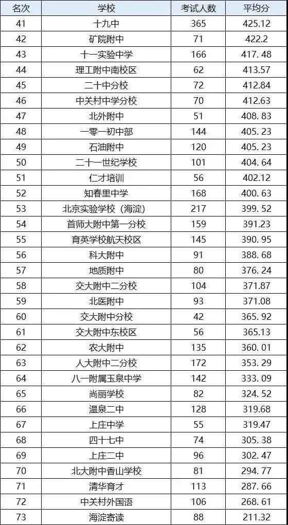 北京海淀初中中考成绩排名榜,北京朝阳区各中学中考成绩排名