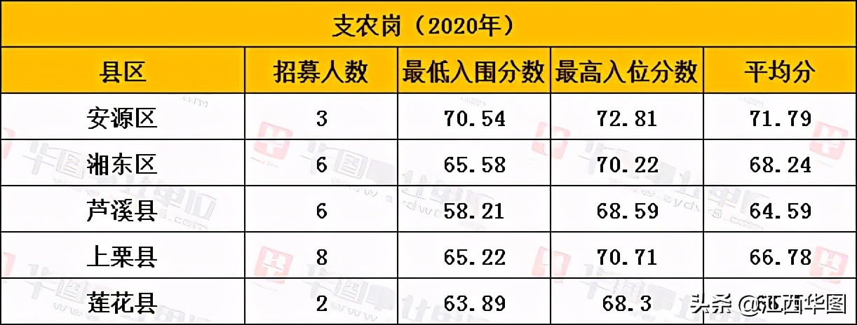 萍乡2023三支一扶考试进面名单,2023萍乡三支一扶什么时间考试