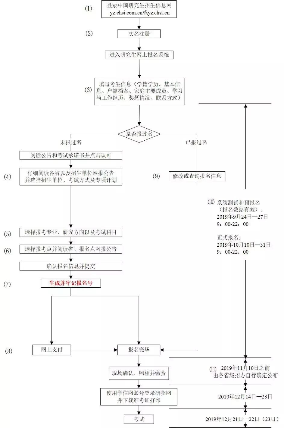 2020考研网报流程,考研网上报名注意事项是什么