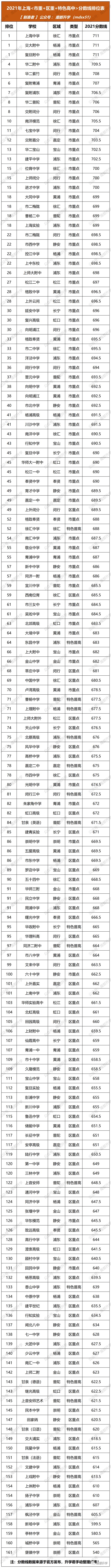 上海重点高中中考录取分数线,上海各区重点高中分数线