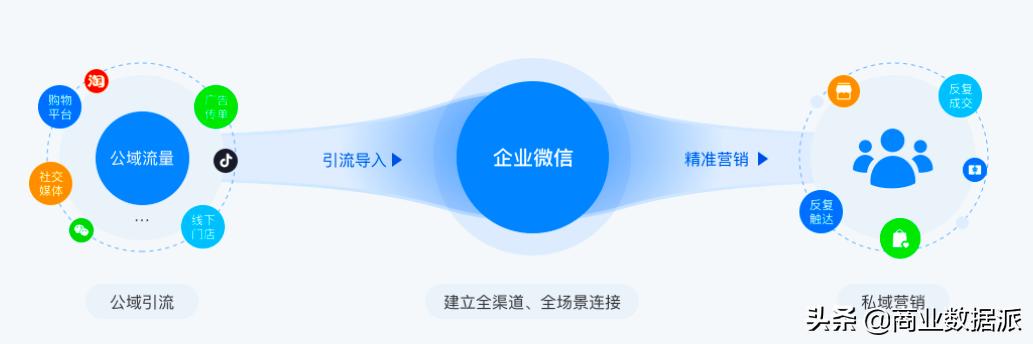 SCRM掘金企业微信，腾讯与阿里决战B端