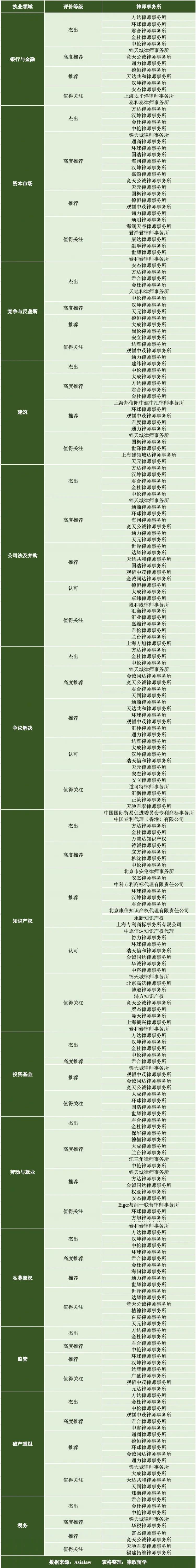浜氭床娉曞緥鏉傚織2023寰嬫墍鎺掑悕,asialaw