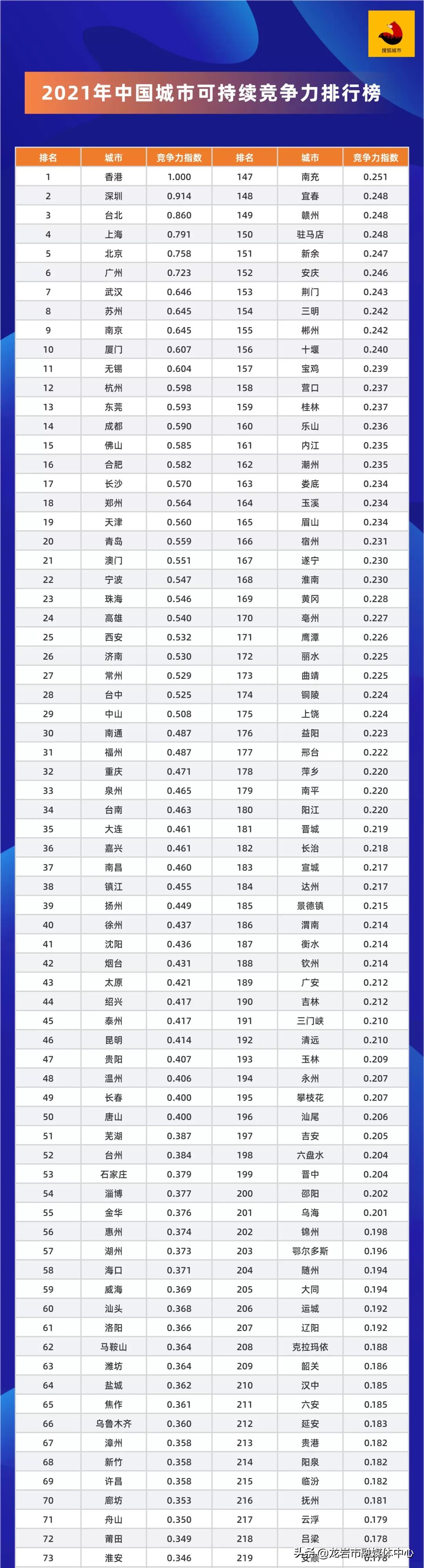 2022年龙岩各县市经济排名,龙岩11项指标增速位居全省前三