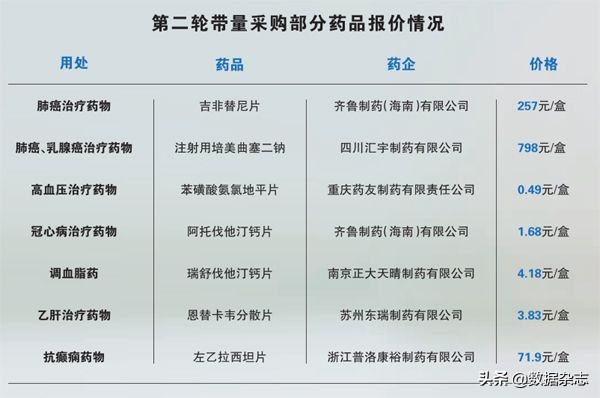 第二轮药品集中采购的困难问题,谁在博弈带量采购
