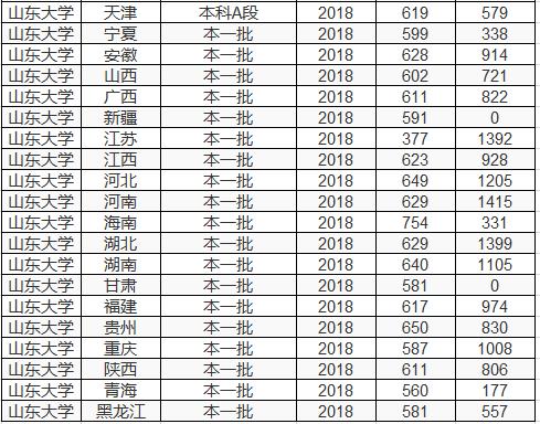 双一流大学择校指南：中国大学里的“巨无霸”——山东大学