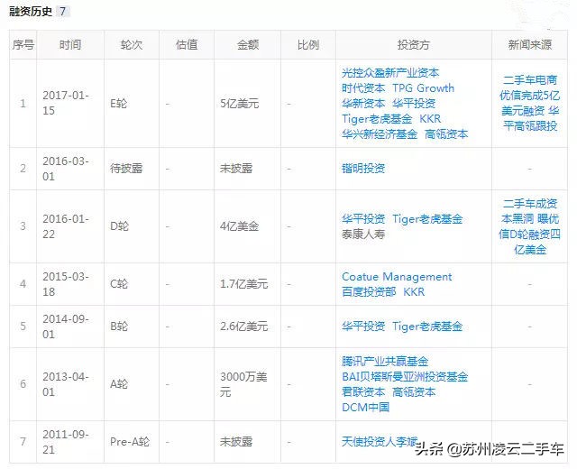 优信二手车盈利模式,优信二手车买二手车靠谱吗