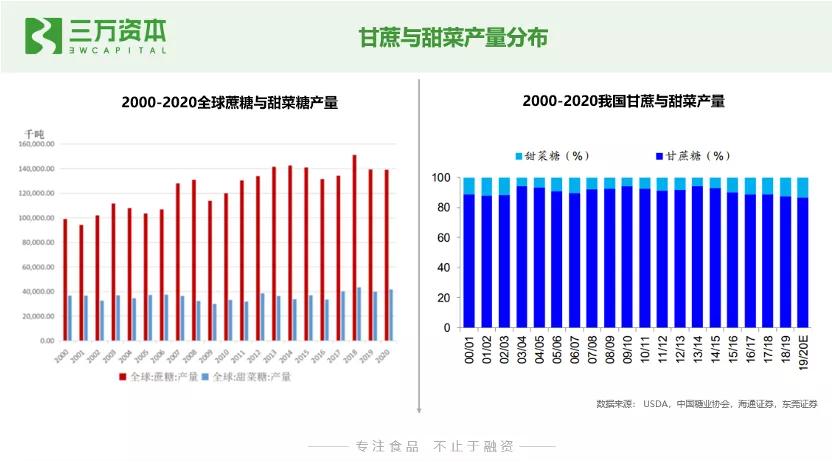 0糖和0蔗糖究竟有什么区别？万字研究带你了解糖行业