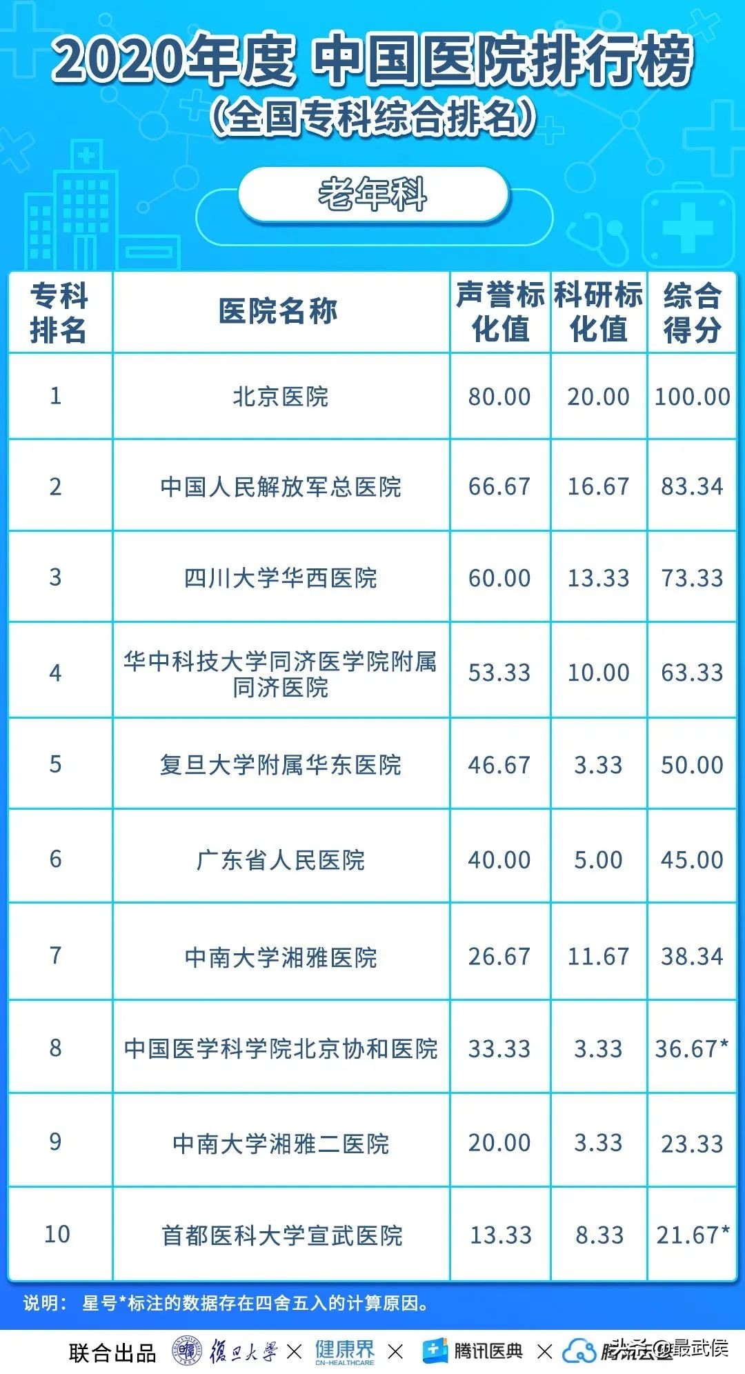 华西医院最新排名,中国华西医院最新排名