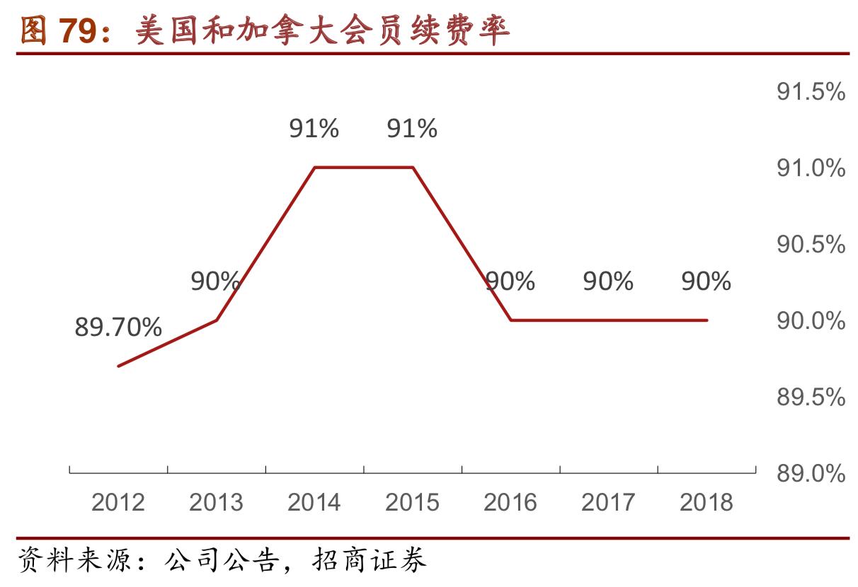 costco商业模式深度解析,costco商业模式能够运用到网上吗