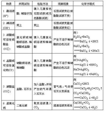 初中化学实验全知识点,初中化学实验总结