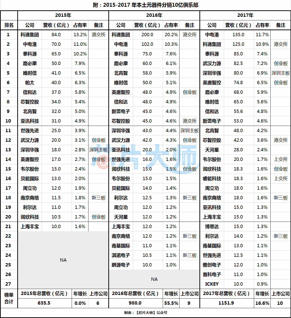 2022电子元器件分销排名,2021中国半导体分销排行榜