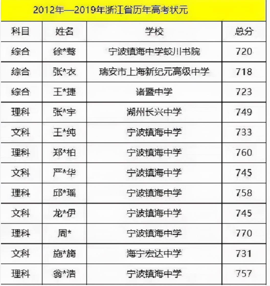 浙江实力强的五所高中,浙江学习强度超高的几所高中