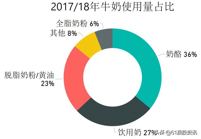 澳大利亚乳制品,澳大利亚乳制品市场涨价