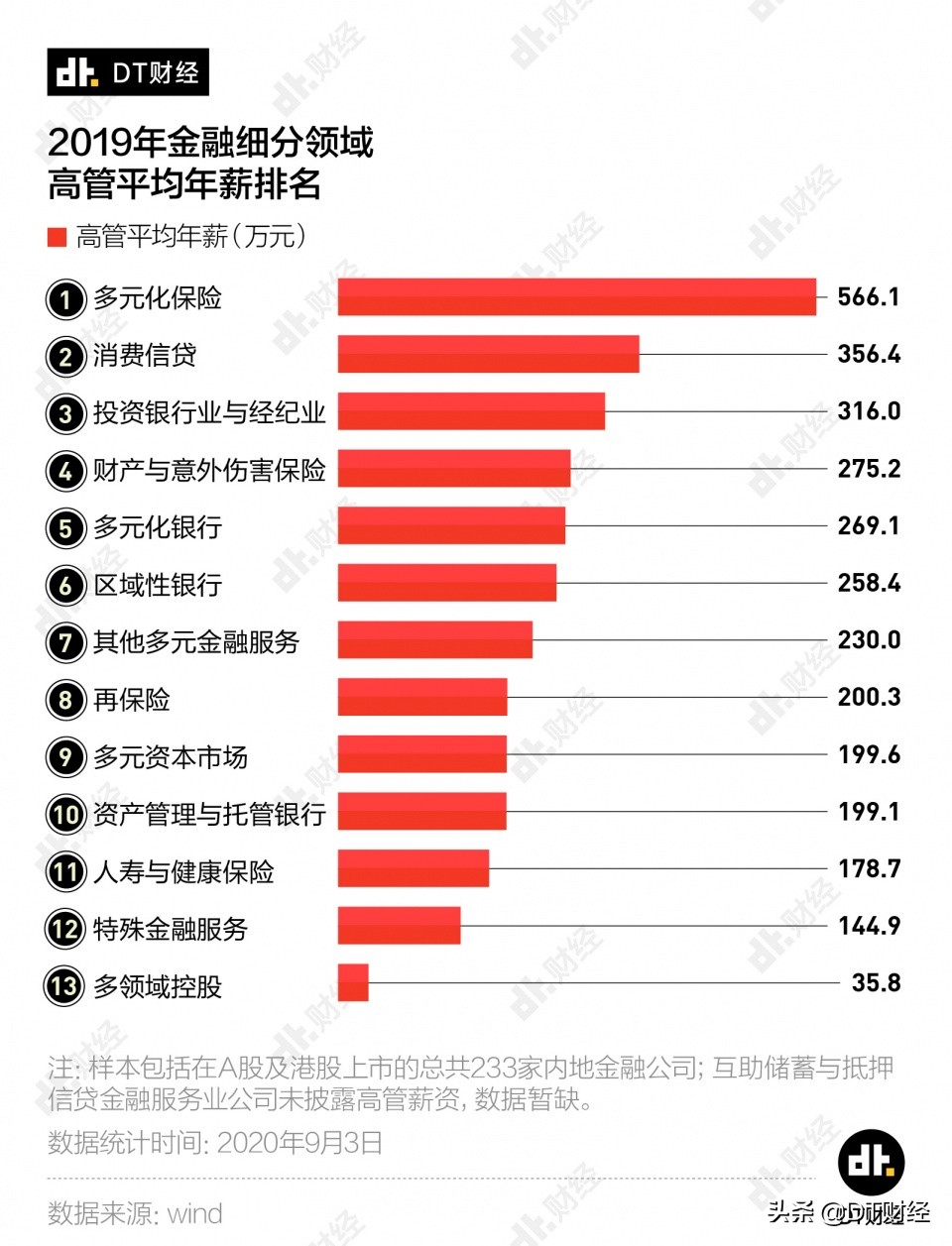保险和投行哪个收入高,金融保险行业就业前景