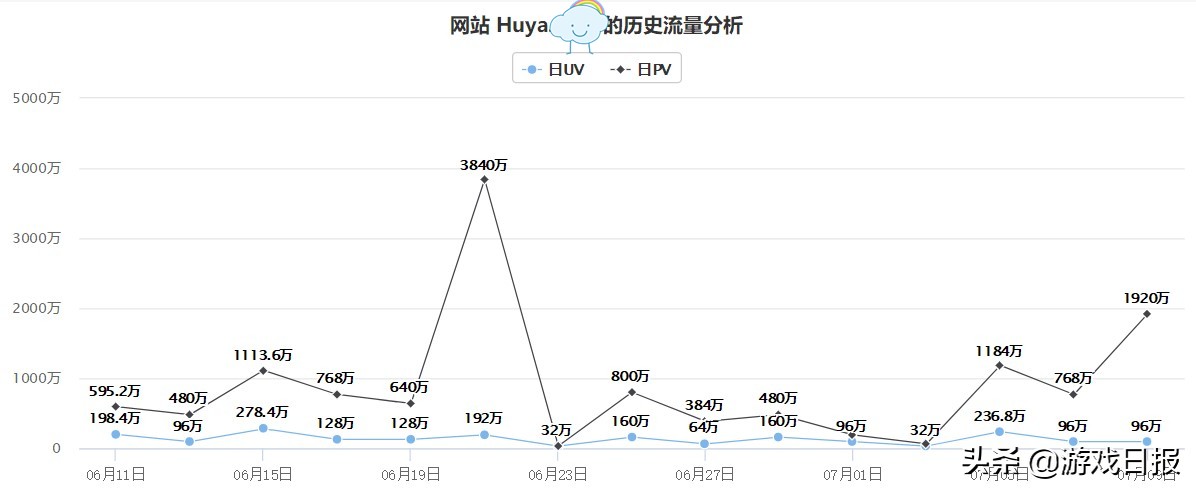因*牙虎**斗鱼合并失败“狂喜”，龙珠直播的现状怎么样了？
