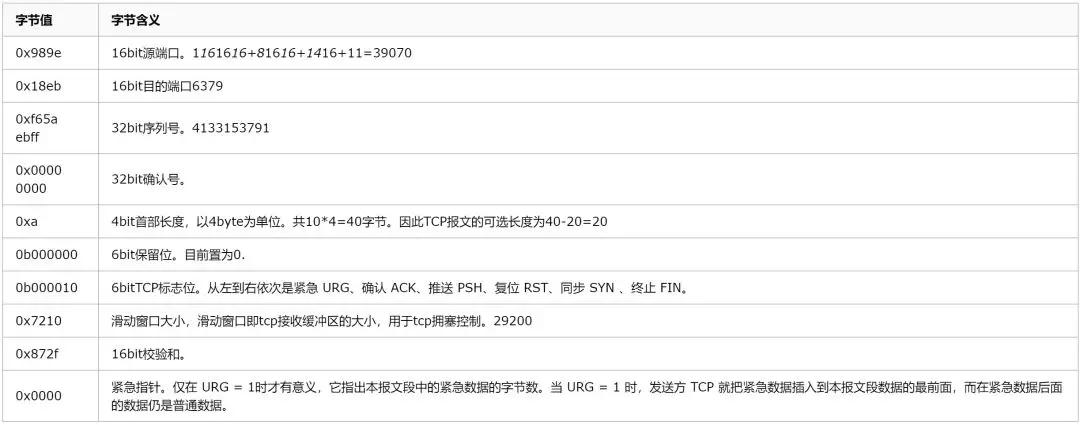 TCP三次握手，四次挥手，你真的懂吗？