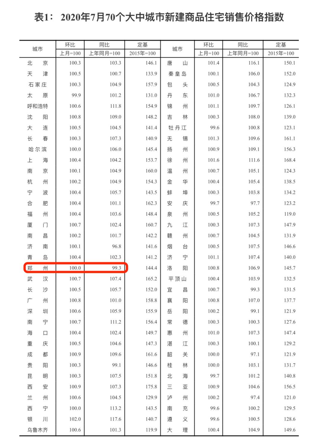 郑州房价连跌四年！新区太多韭菜不够割了！叠加疫情，楼市行情直降到冰点，买房限购上，郑州也是名存实亡