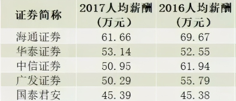 金融就业前景及薪酬,金融行业薪酬趋势图表