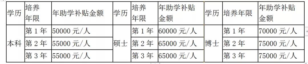 医生博士规培期间收入,规培医生的收入有哪些