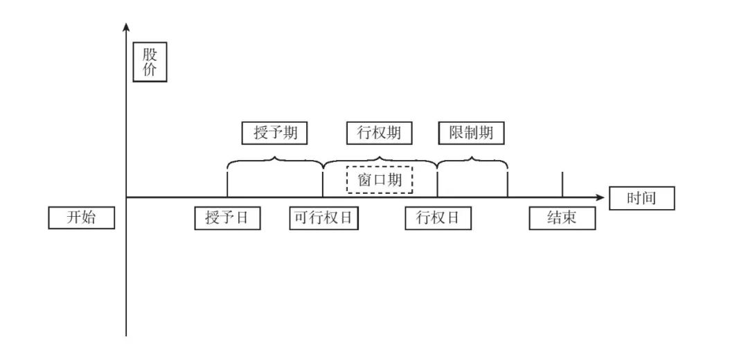 爱尔眼科股权激励模式,上市公司股权激励的四种主要模式
