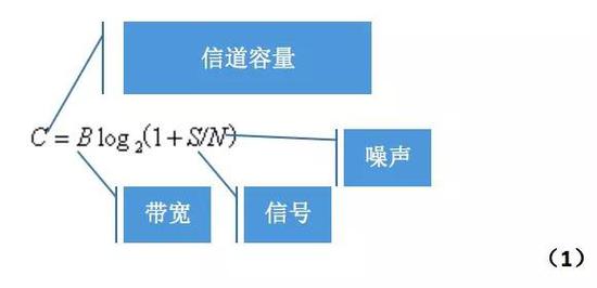简述香农三个定律的主要内容,香农定律摩尔定律冯诺依曼