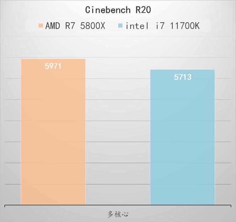 5800x与11700kf哪个好,5800x和11700k性能差多少