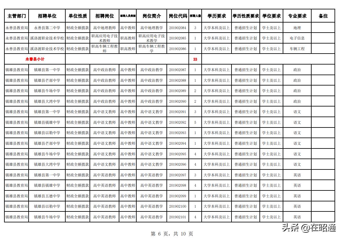 2019年昭通教师直招,昭通市紧缺教师招聘公告2020年