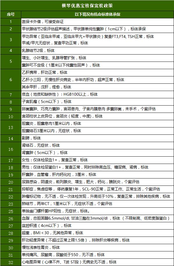 横琴优惠宝重疾险，让你关心的那些健康问题不再成为投保绊脚石
