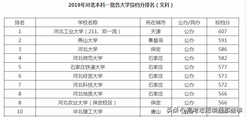 河北省最好的5所大学，前3名在不同的城市，行家排名考生极不认可