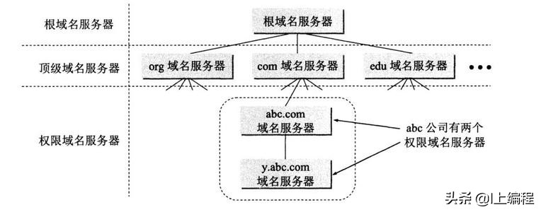 域名系统dns功能是什么,域名系统dns的解析过程
